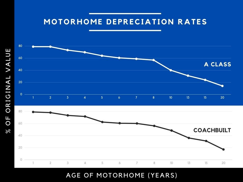 Motorhome Depreciation The Ultimate Guide 2022 Spinney